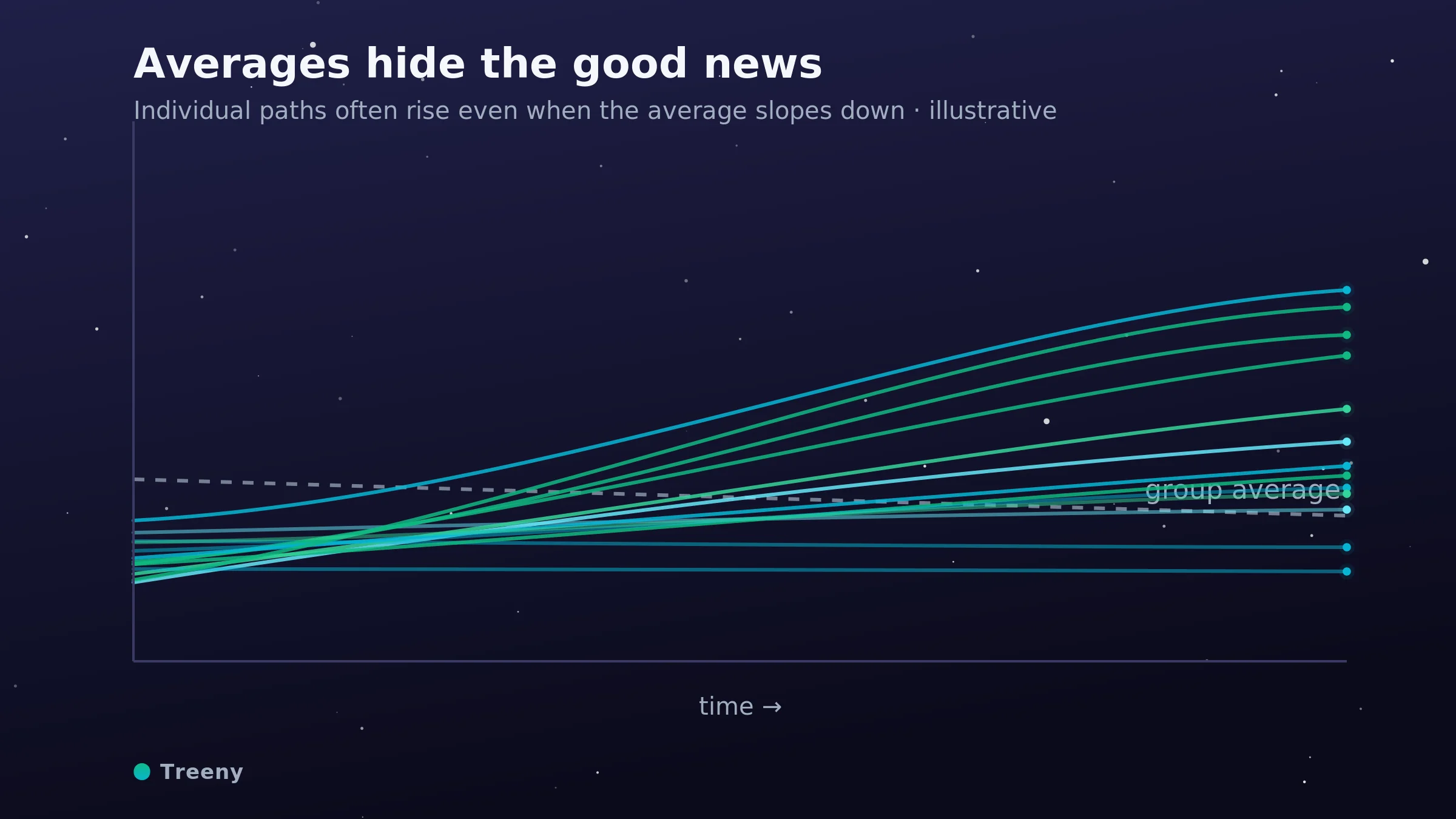 Concept chart: averaged together, older adults' scores drift gently downward, but the individual journeys show many people holding steady or improving — the good news the average hides.
