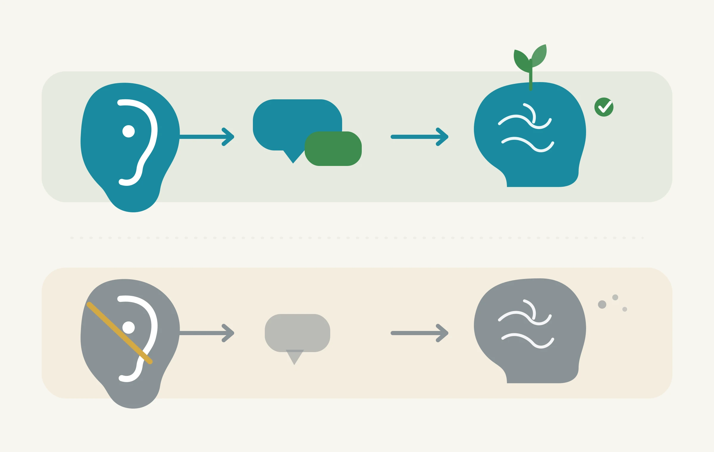 A gentle flow diagram showing how hearing connects to the brain: clear hearing supports easy conversation and everyday mental stimulation, while straining to hear can lead to tiredness, pulling back from conversations, and less stimulation over time.